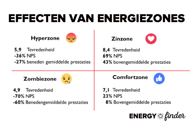 HR Community blog #1 afbeelding 4 Effecten Energiezones
